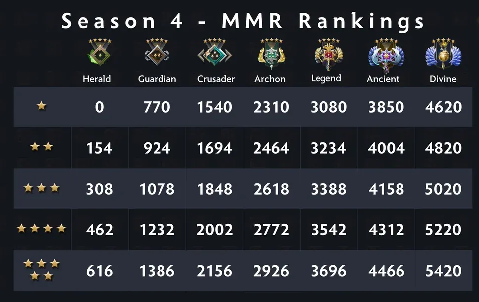 Dota 2 MMR