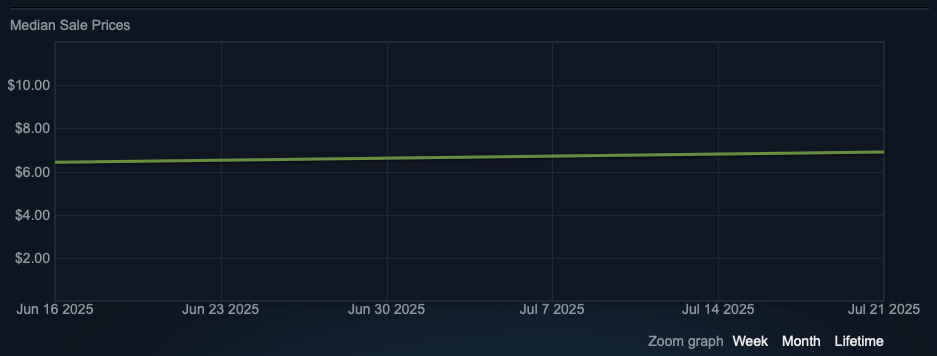 Skin Price Steam Chart